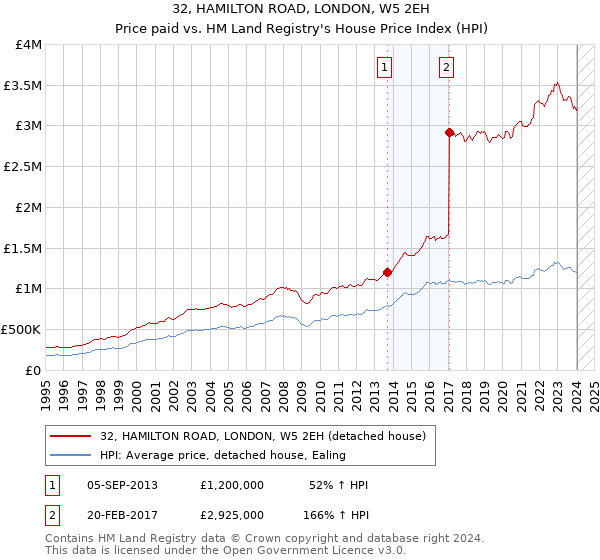 32, HAMILTON ROAD, LONDON, W5 2EH: Price paid vs HM Land Registry's House Price Index