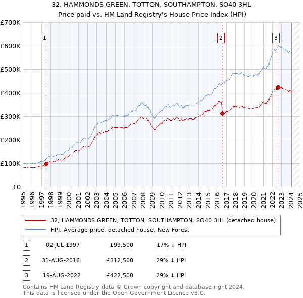 32, HAMMONDS GREEN, TOTTON, SOUTHAMPTON, SO40 3HL: Price paid vs HM Land Registry's House Price Index