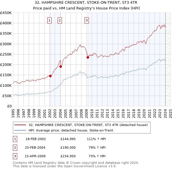 32, HAMPSHIRE CRESCENT, STOKE-ON-TRENT, ST3 4TR: Price paid vs HM Land Registry's House Price Index