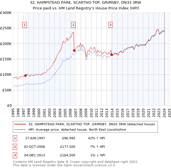 32, HAMPSTEAD PARK, SCARTHO TOP, GRIMSBY, DN33 3RW: Price paid vs HM Land Registry's House Price Index