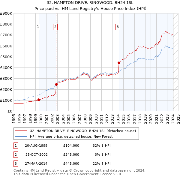 32, HAMPTON DRIVE, RINGWOOD, BH24 1SL: Price paid vs HM Land Registry's House Price Index