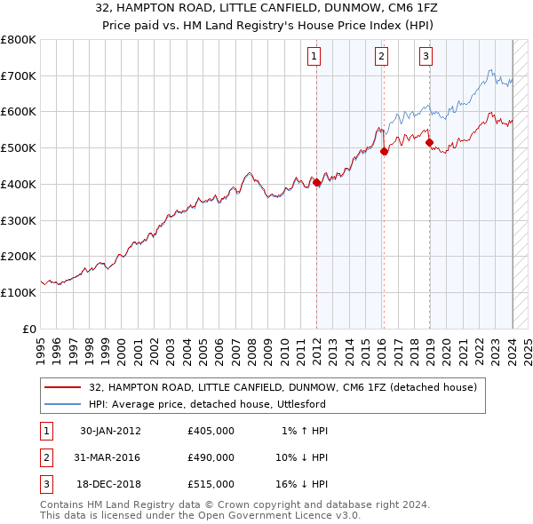 32, HAMPTON ROAD, LITTLE CANFIELD, DUNMOW, CM6 1FZ: Price paid vs HM Land Registry's House Price Index