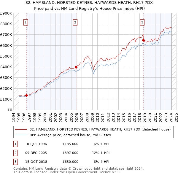 32, HAMSLAND, HORSTED KEYNES, HAYWARDS HEATH, RH17 7DX: Price paid vs HM Land Registry's House Price Index