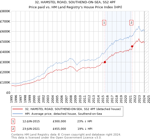 32, HAMSTEL ROAD, SOUTHEND-ON-SEA, SS2 4PF: Price paid vs HM Land Registry's House Price Index
