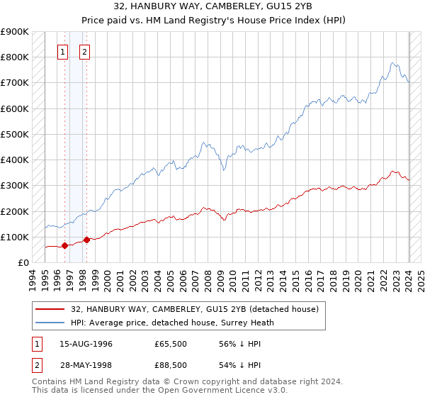 32, HANBURY WAY, CAMBERLEY, GU15 2YB: Price paid vs HM Land Registry's House Price Index