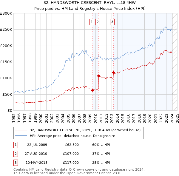 32, HANDSWORTH CRESCENT, RHYL, LL18 4HW: Price paid vs HM Land Registry's House Price Index