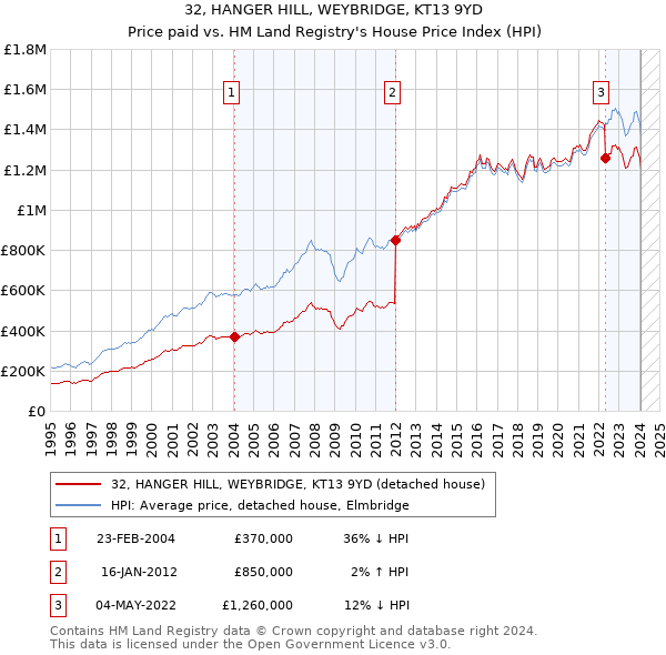 32, HANGER HILL, WEYBRIDGE, KT13 9YD: Price paid vs HM Land Registry's House Price Index