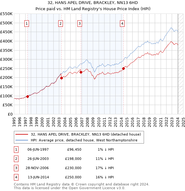 32, HANS APEL DRIVE, BRACKLEY, NN13 6HD: Price paid vs HM Land Registry's House Price Index