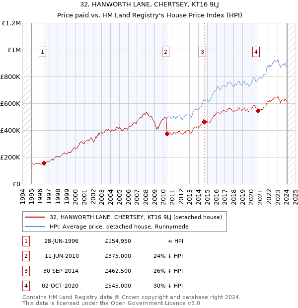 32, HANWORTH LANE, CHERTSEY, KT16 9LJ: Price paid vs HM Land Registry's House Price Index