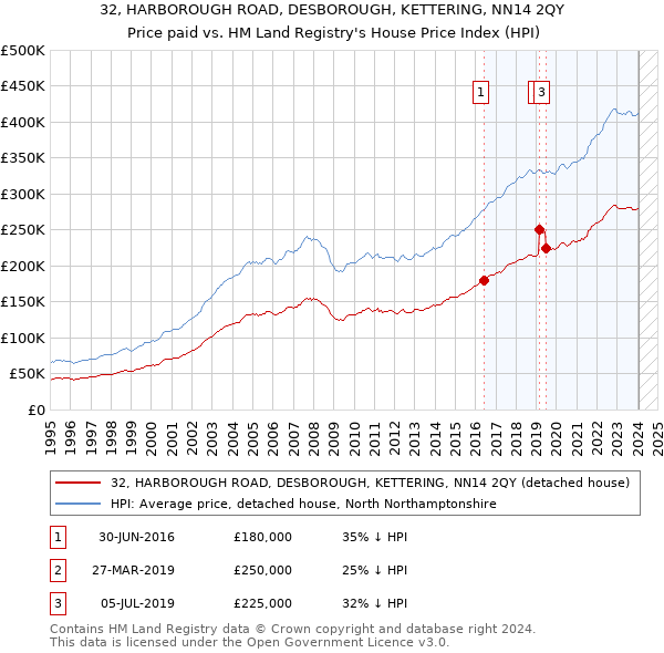 32, HARBOROUGH ROAD, DESBOROUGH, KETTERING, NN14 2QY: Price paid vs HM Land Registry's House Price Index