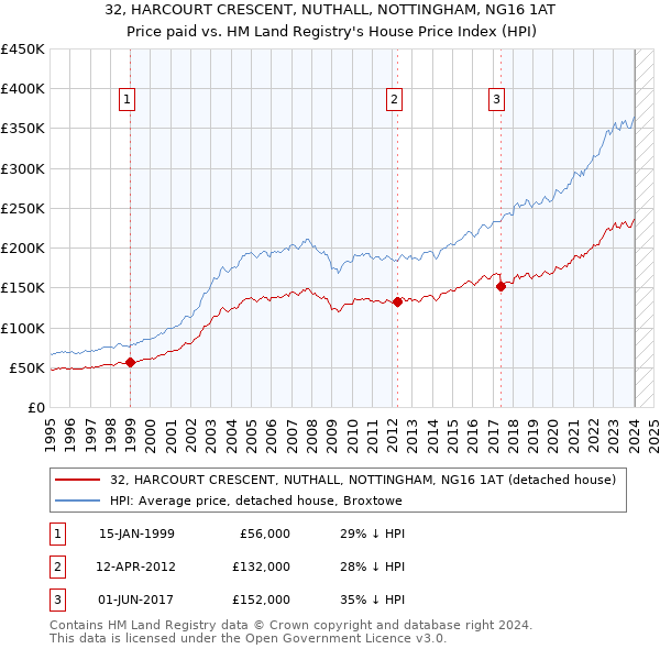 32, HARCOURT CRESCENT, NUTHALL, NOTTINGHAM, NG16 1AT: Price paid vs HM Land Registry's House Price Index
