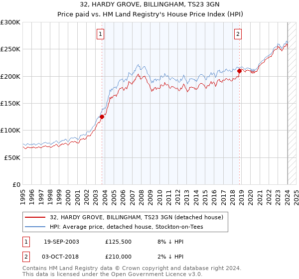 32, HARDY GROVE, BILLINGHAM, TS23 3GN: Price paid vs HM Land Registry's House Price Index