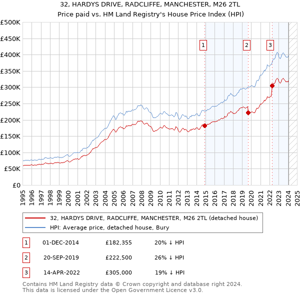 32, HARDYS DRIVE, RADCLIFFE, MANCHESTER, M26 2TL: Price paid vs HM Land Registry's House Price Index