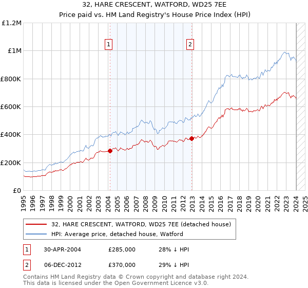 32, HARE CRESCENT, WATFORD, WD25 7EE: Price paid vs HM Land Registry's House Price Index