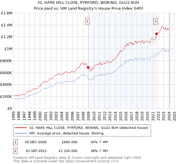 32, HARE HILL CLOSE, PYRFORD, WOKING, GU22 8UH: Price paid vs HM Land Registry's House Price Index