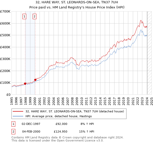 32, HARE WAY, ST. LEONARDS-ON-SEA, TN37 7UH: Price paid vs HM Land Registry's House Price Index