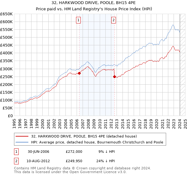 32, HARKWOOD DRIVE, POOLE, BH15 4PE: Price paid vs HM Land Registry's House Price Index