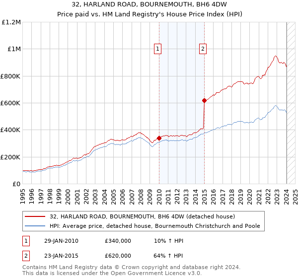32, HARLAND ROAD, BOURNEMOUTH, BH6 4DW: Price paid vs HM Land Registry's House Price Index