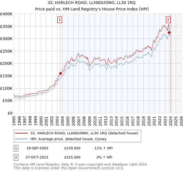 32, HARLECH ROAD, LLANDUDNO, LL30 1RQ: Price paid vs HM Land Registry's House Price Index