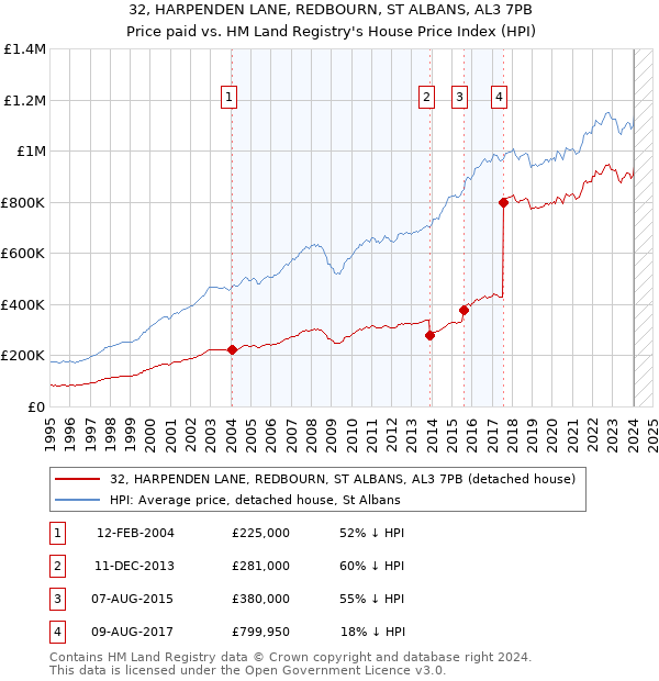 32, HARPENDEN LANE, REDBOURN, ST ALBANS, AL3 7PB: Price paid vs HM Land Registry's House Price Index