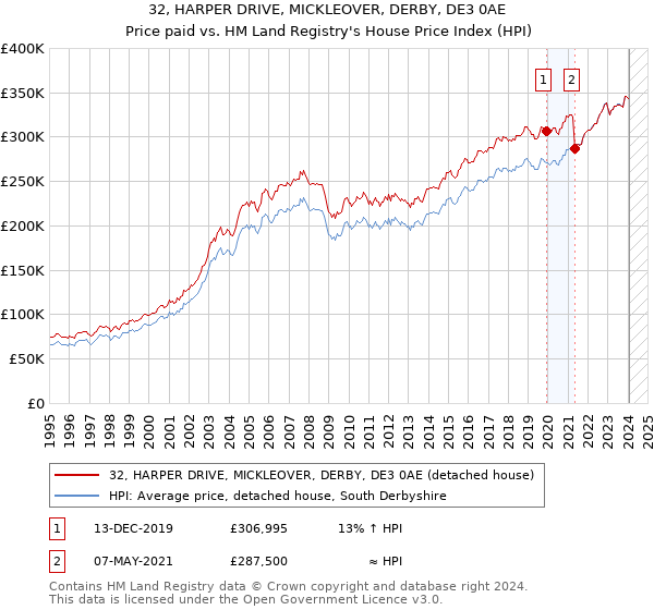32, HARPER DRIVE, MICKLEOVER, DERBY, DE3 0AE: Price paid vs HM Land Registry's House Price Index