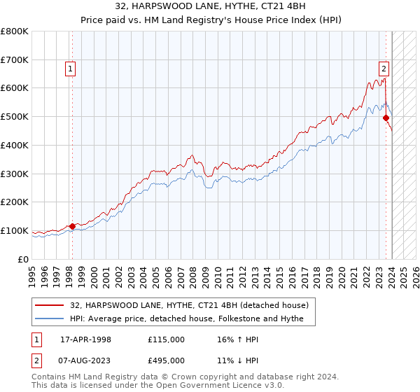 32, HARPSWOOD LANE, HYTHE, CT21 4BH: Price paid vs HM Land Registry's House Price Index