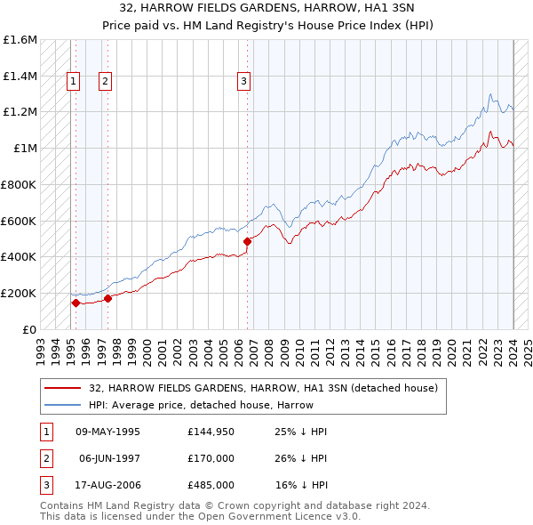 32, HARROW FIELDS GARDENS, HARROW, HA1 3SN: Price paid vs HM Land Registry's House Price Index