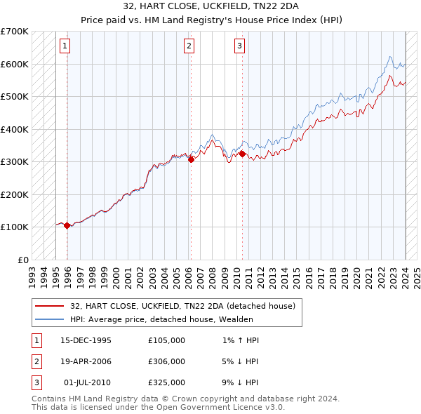 32, HART CLOSE, UCKFIELD, TN22 2DA: Price paid vs HM Land Registry's House Price Index