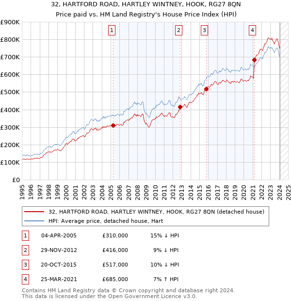 32, HARTFORD ROAD, HARTLEY WINTNEY, HOOK, RG27 8QN: Price paid vs HM Land Registry's House Price Index