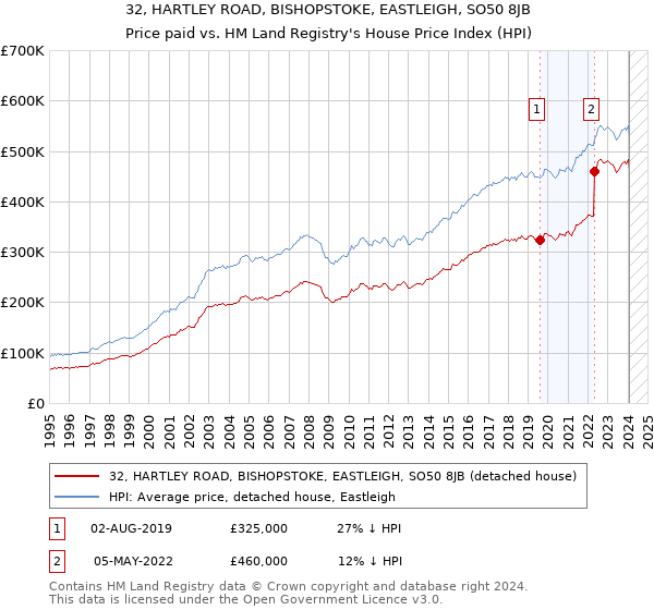 32, HARTLEY ROAD, BISHOPSTOKE, EASTLEIGH, SO50 8JB: Price paid vs HM Land Registry's House Price Index