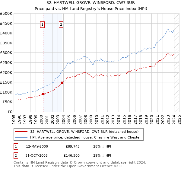 32, HARTWELL GROVE, WINSFORD, CW7 3UR: Price paid vs HM Land Registry's House Price Index