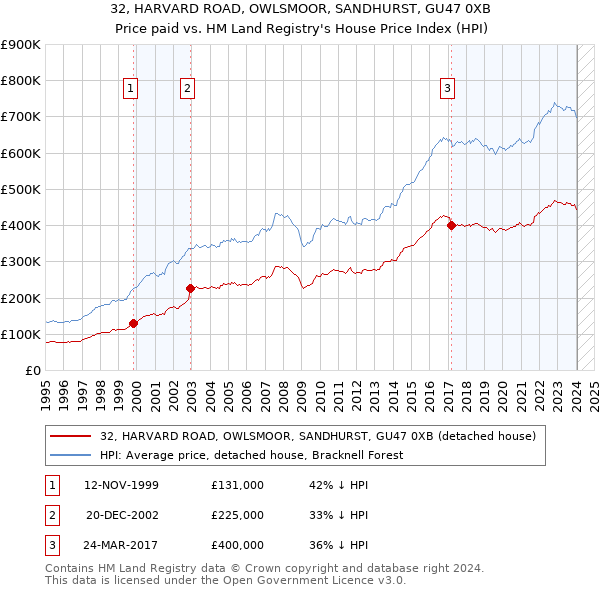 32, HARVARD ROAD, OWLSMOOR, SANDHURST, GU47 0XB: Price paid vs HM Land Registry's House Price Index