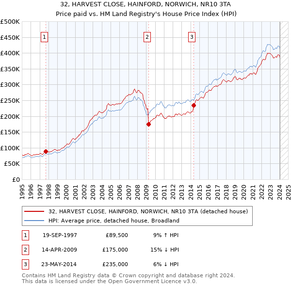 32, HARVEST CLOSE, HAINFORD, NORWICH, NR10 3TA: Price paid vs HM Land Registry's House Price Index