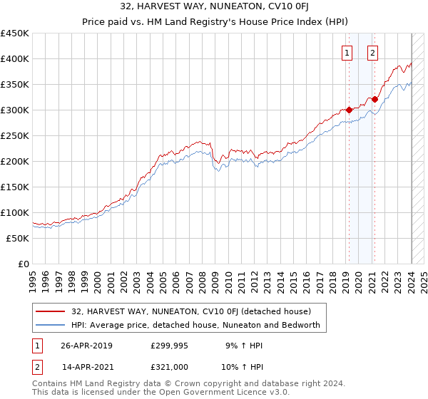 32, HARVEST WAY, NUNEATON, CV10 0FJ: Price paid vs HM Land Registry's House Price Index