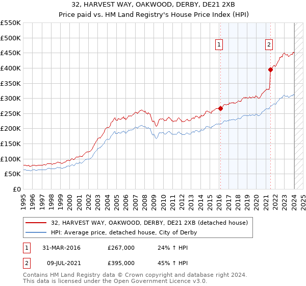 32, HARVEST WAY, OAKWOOD, DERBY, DE21 2XB: Price paid vs HM Land Registry's House Price Index
