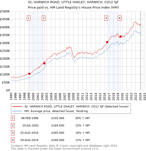 32, HARWICH ROAD, LITTLE OAKLEY, HARWICH, CO12 5JF: Price paid vs HM Land Registry's House Price Index