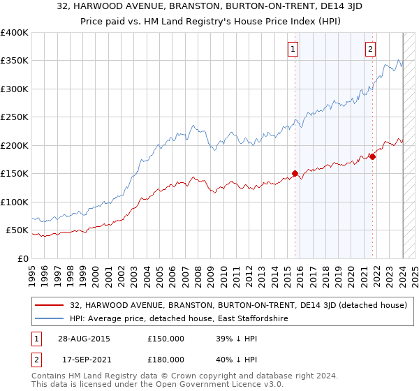 32, HARWOOD AVENUE, BRANSTON, BURTON-ON-TRENT, DE14 3JD: Price paid vs HM Land Registry's House Price Index