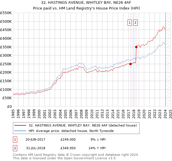 32, HASTINGS AVENUE, WHITLEY BAY, NE26 4AF: Price paid vs HM Land Registry's House Price Index