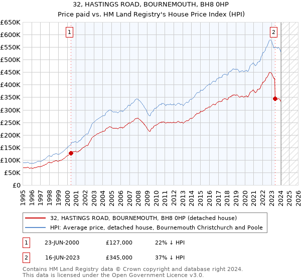 32, HASTINGS ROAD, BOURNEMOUTH, BH8 0HP: Price paid vs HM Land Registry's House Price Index