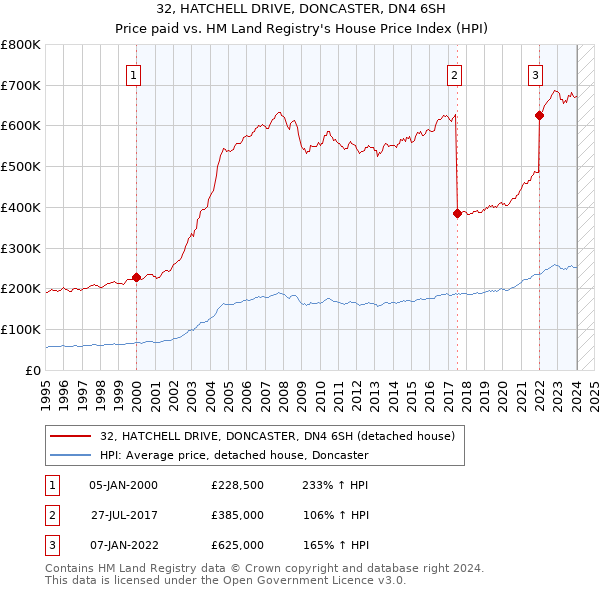 32, HATCHELL DRIVE, DONCASTER, DN4 6SH: Price paid vs HM Land Registry's House Price Index