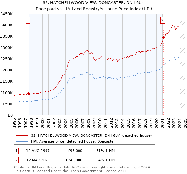 32, HATCHELLWOOD VIEW, DONCASTER, DN4 6UY: Price paid vs HM Land Registry's House Price Index