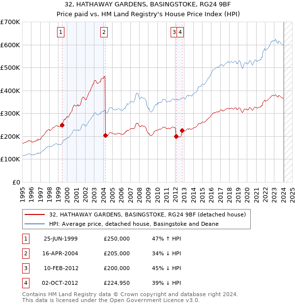 32, HATHAWAY GARDENS, BASINGSTOKE, RG24 9BF: Price paid vs HM Land Registry's House Price Index