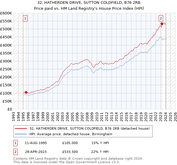 32, HATHERDEN DRIVE, SUTTON COLDFIELD, B76 2RB: Price paid vs HM Land Registry's House Price Index
