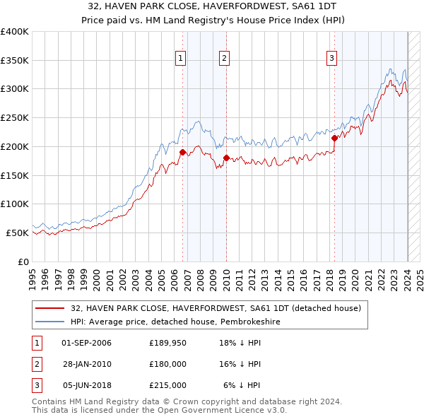 32, HAVEN PARK CLOSE, HAVERFORDWEST, SA61 1DT: Price paid vs HM Land Registry's House Price Index