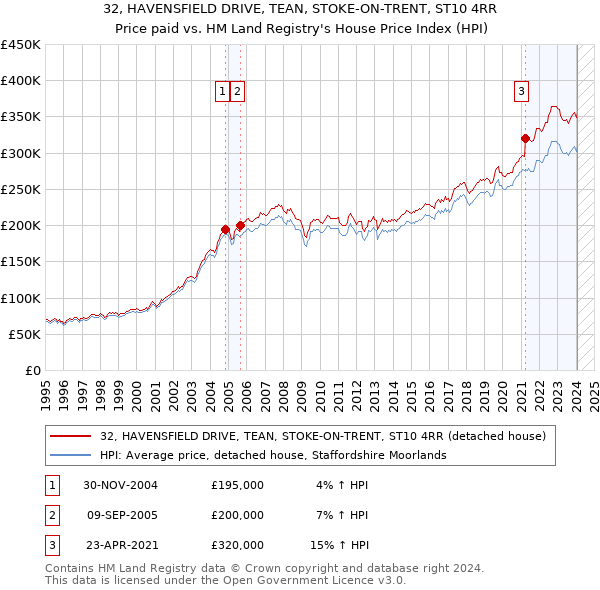 32, HAVENSFIELD DRIVE, TEAN, STOKE-ON-TRENT, ST10 4RR: Price paid vs HM Land Registry's House Price Index