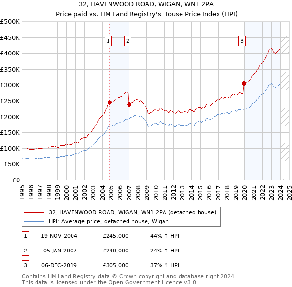 32, HAVENWOOD ROAD, WIGAN, WN1 2PA: Price paid vs HM Land Registry's House Price Index