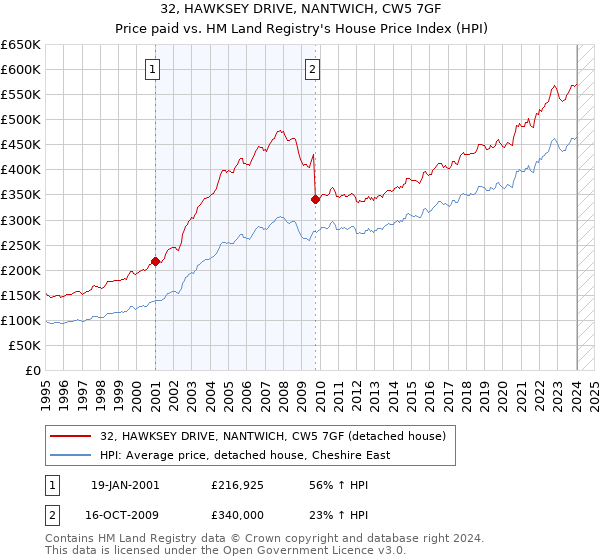32, HAWKSEY DRIVE, NANTWICH, CW5 7GF: Price paid vs HM Land Registry's House Price Index