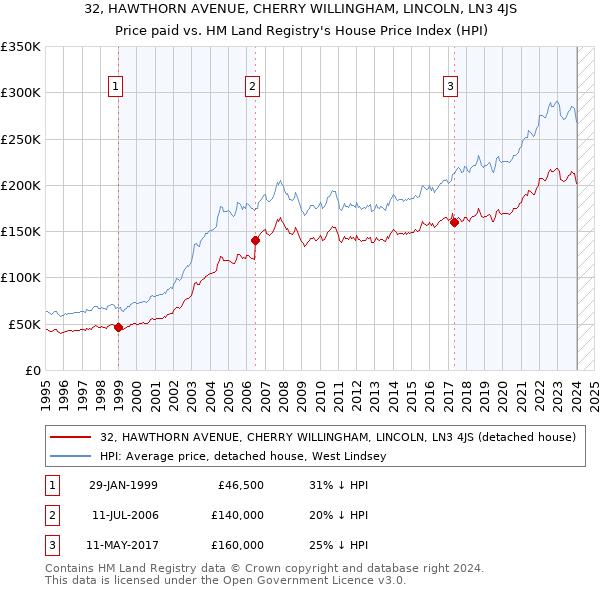 32, HAWTHORN AVENUE, CHERRY WILLINGHAM, LINCOLN, LN3 4JS: Price paid vs HM Land Registry's House Price Index