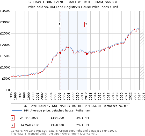 32, HAWTHORN AVENUE, MALTBY, ROTHERHAM, S66 8BT: Price paid vs HM Land Registry's House Price Index