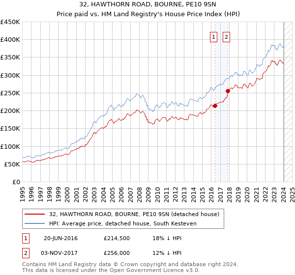 32, HAWTHORN ROAD, BOURNE, PE10 9SN: Price paid vs HM Land Registry's House Price Index
